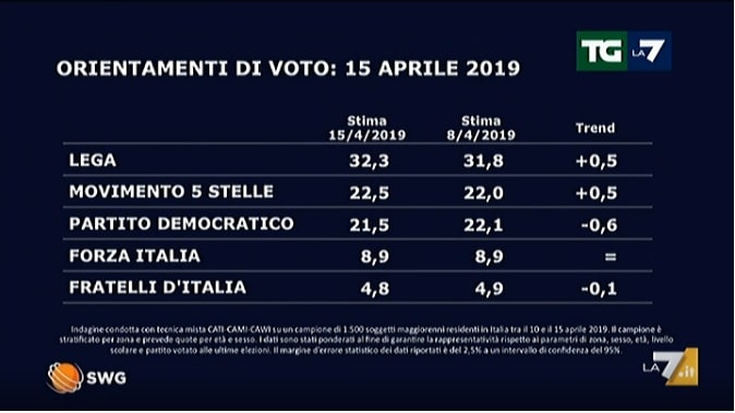 sondaggi elettorali