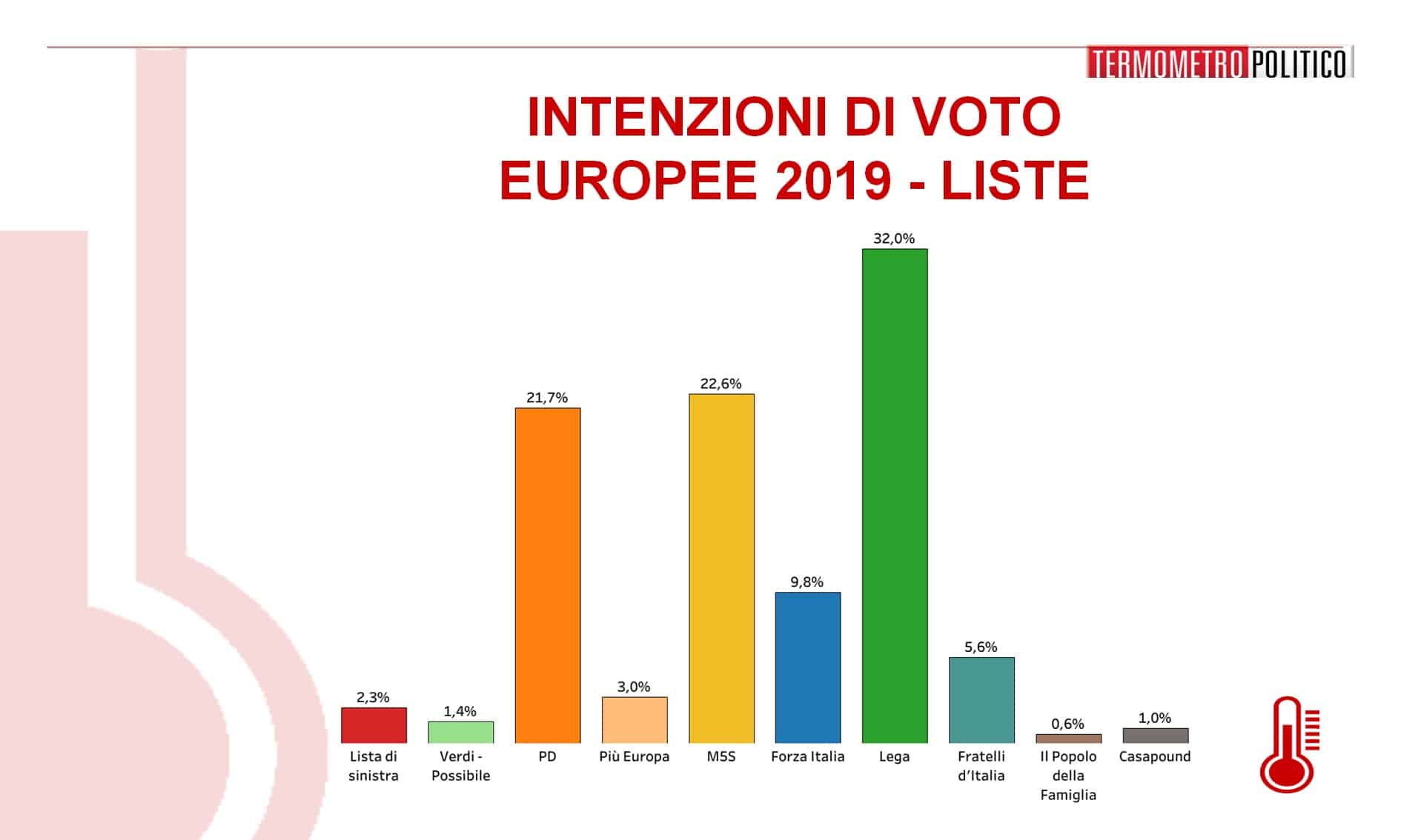 sondaggi elettorali