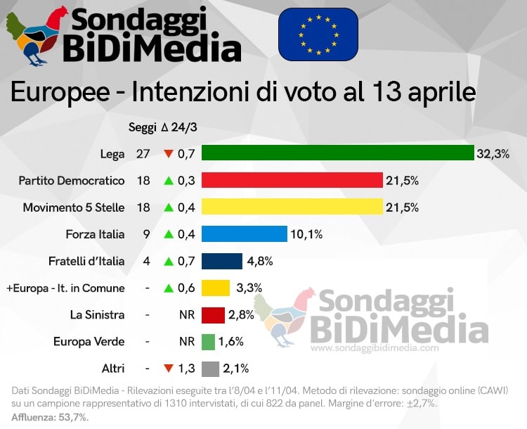 sondaggi elettorali bidimedia