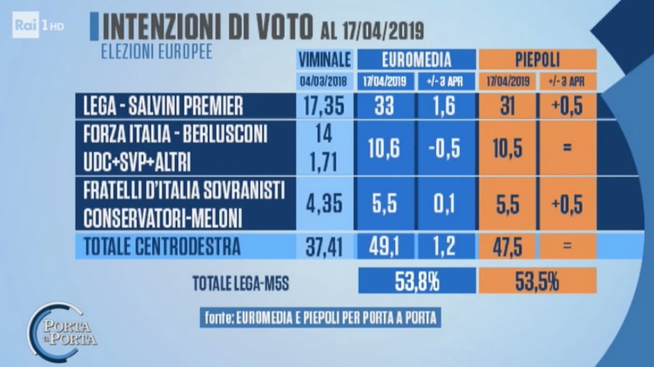 sondaggi elettorali euromedia pieopoli, centrodestra