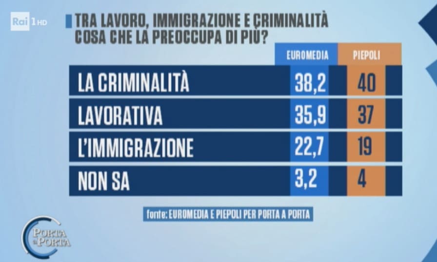 sondaggi elettorali euromedia piepoli, preoccupazioni 1