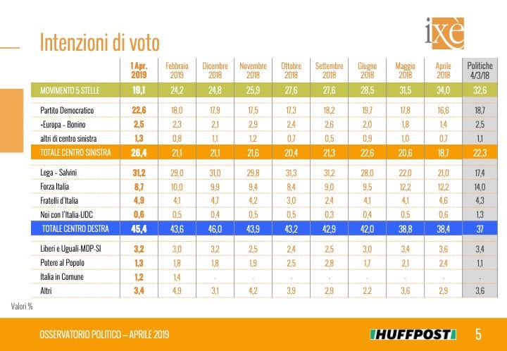 sondaggi elettorali ixe