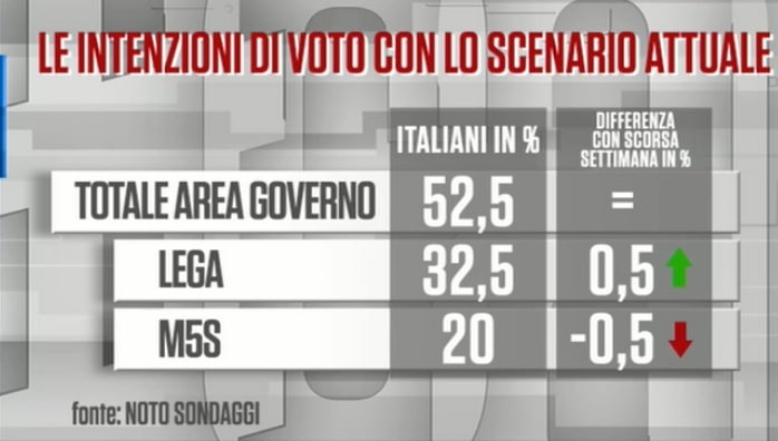 sondaggi elettorali noto, governo