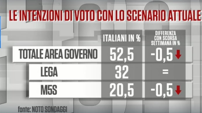 sondaggi elettorali noto, governo