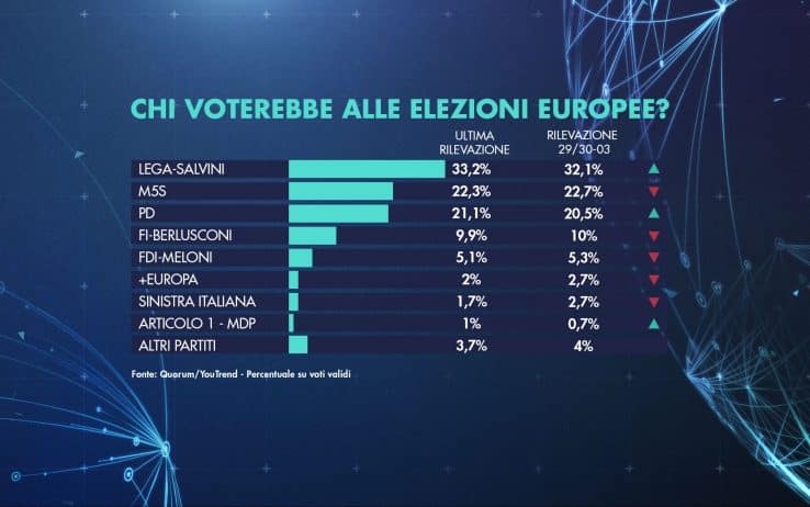 sondaggi elettorali quorum, intenzioni voto