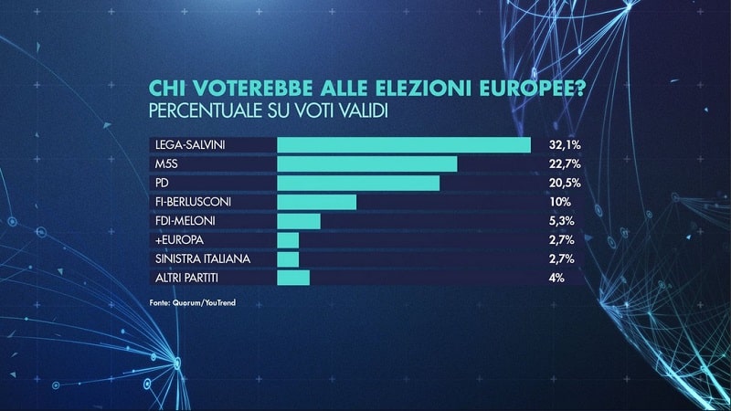 sondaggi elettorali quorum