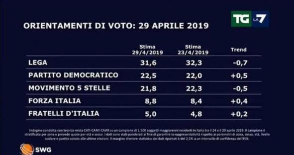 sondaggi elettorali swg