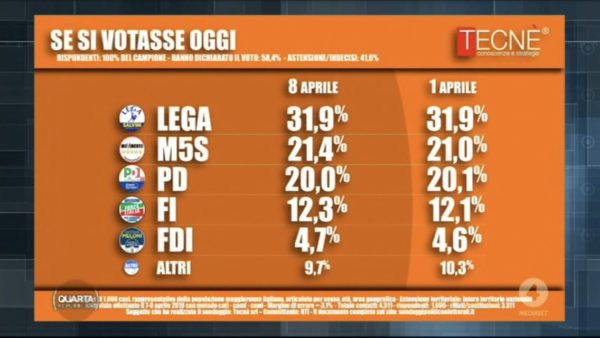 Sondaggi elettorali Tecnè: Lega stabile, il M5S stacca il Pd