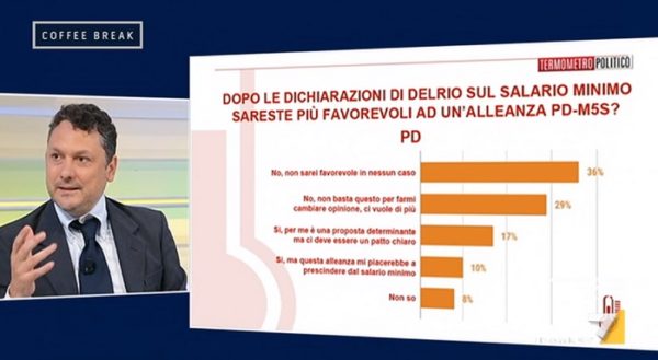 Sondaggi elettorali Termometro Politico-La7