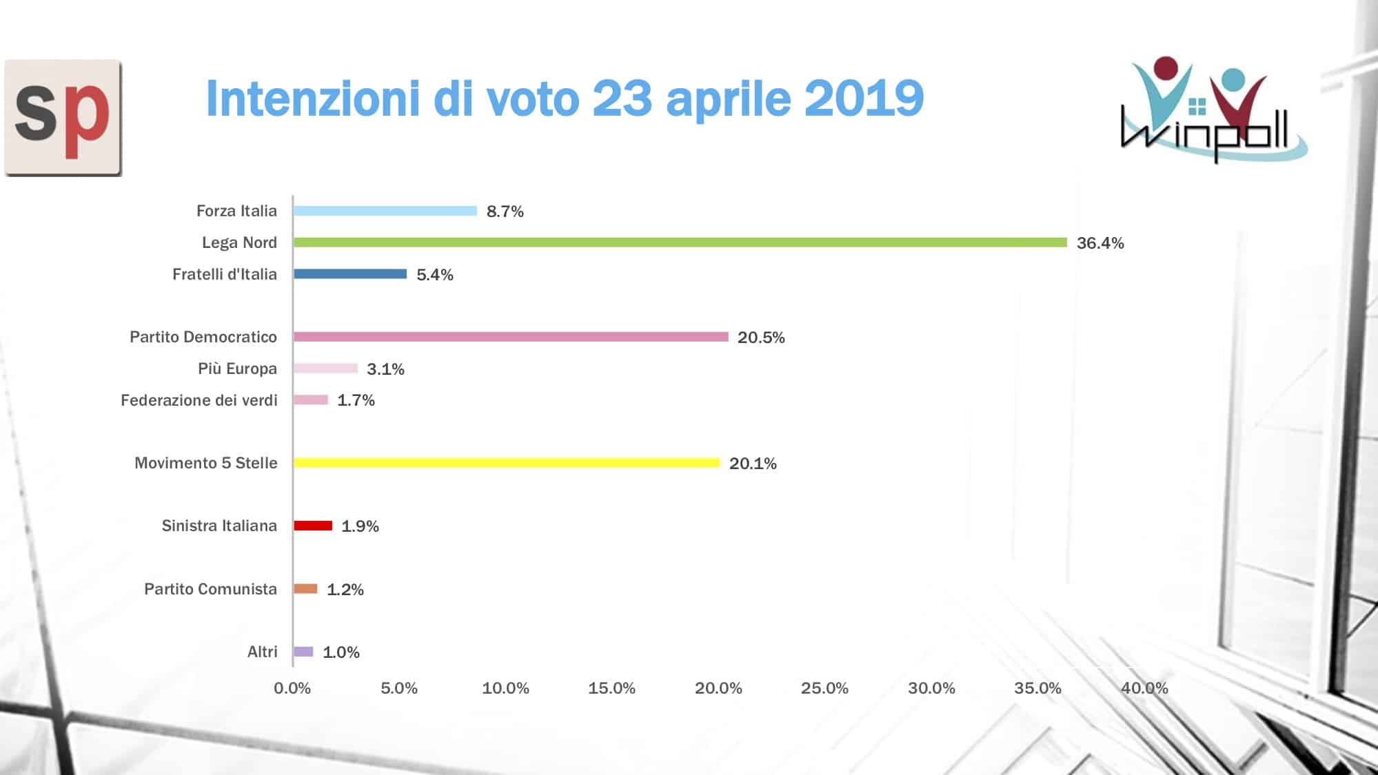 sondaggi elettorali winpoll, intenzioni voto