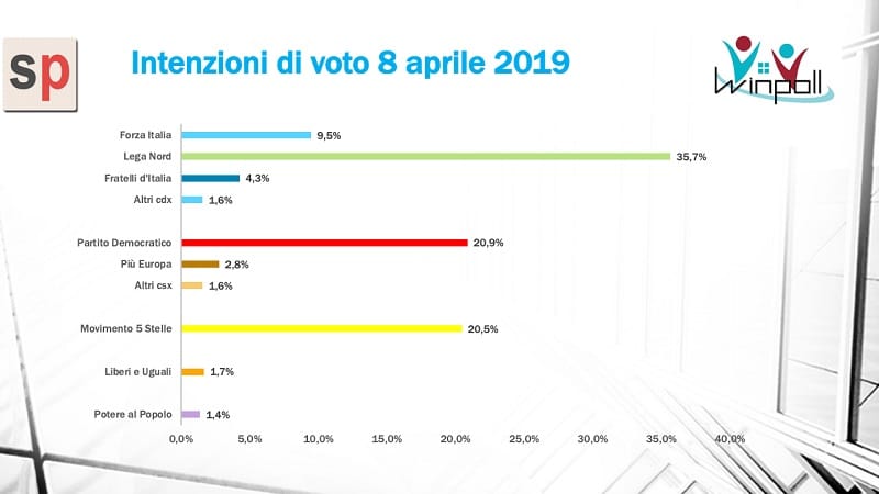 sondaggi elettorali winpoll