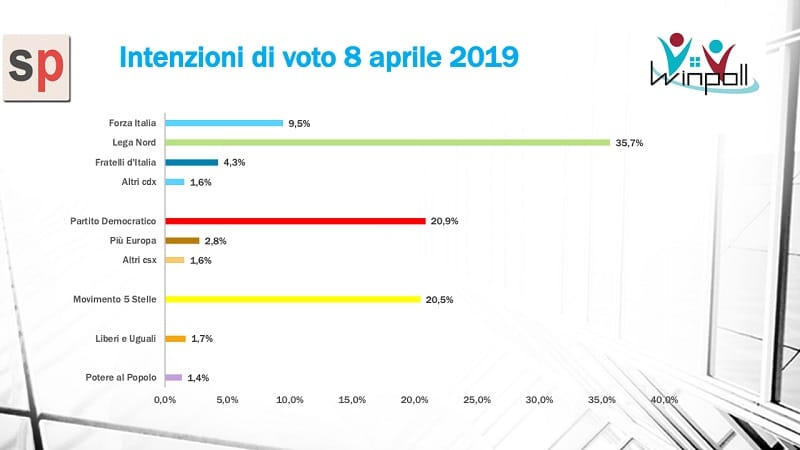 sondaggi elettorali winpoll