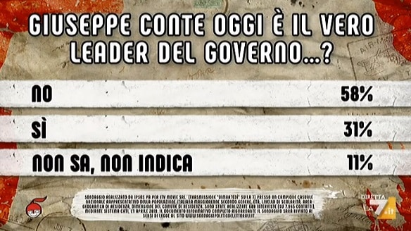 sondaggi politici ipsos, conte