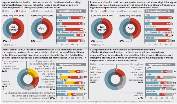 Sondaggi politici Ipsos: ius soli, italiani ancora divisi