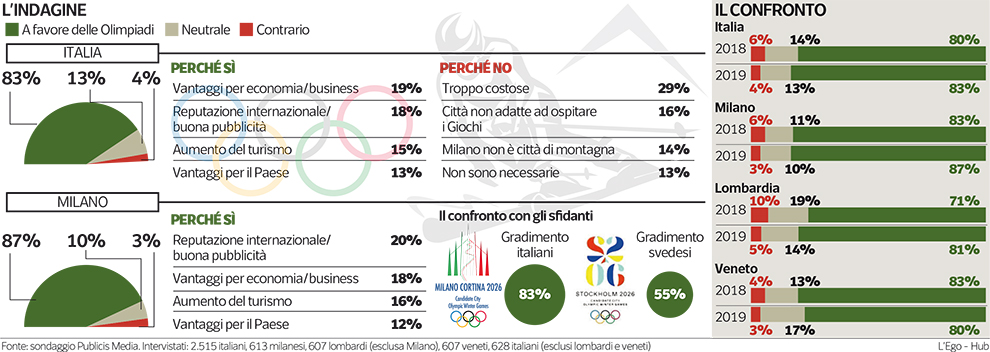 sondaggi politici olimpiadi invernali