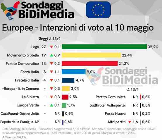 Sondaggi elettorali Bidimedia: inversione di tendenza nella maggioranza