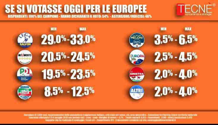 Sondaggi elettorali Tecné: molti elettori ancora indecisi, forte l’astensionismo