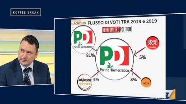 Sondaggi europee 2019: TP a La7 “quella della Lega una vittoria politica”