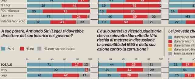Sondaggi politici Ipsos: cala il gradimento per Salvini e Di Maio