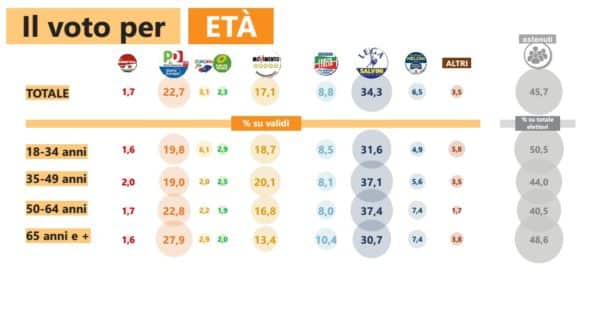 Elezioni europee,il voto per età, professione, fede secondo IPSOS