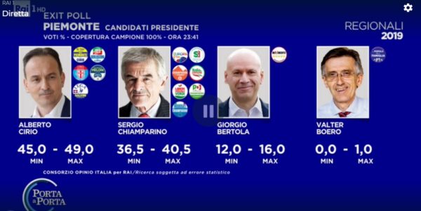 Exit poll elezioni Piemonte 2019