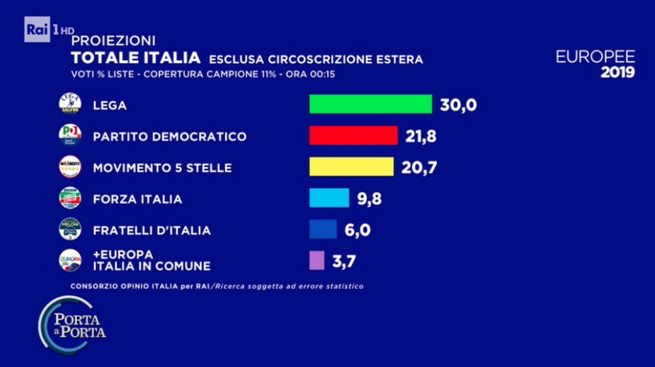 risultati europee 2019, PD secondo, forte calo 5 Stelle