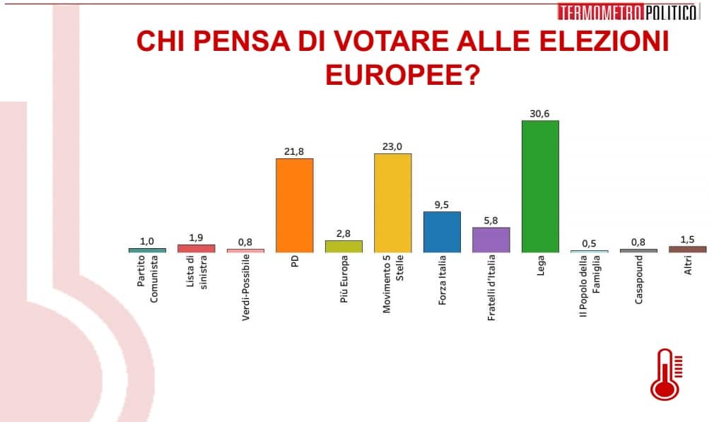 sondaggi elettorali