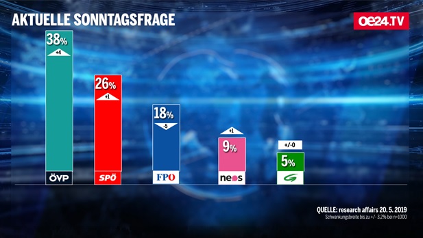 sondaggi elettorali austria
