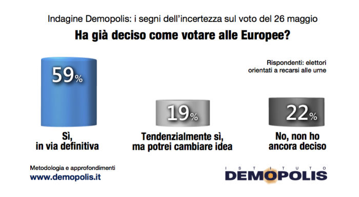 sondaggi elettorali demopolis, indecisi
