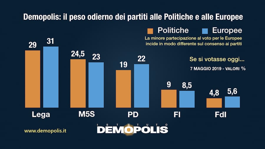 sondaggi elettorali demopolis, intenzioni voto