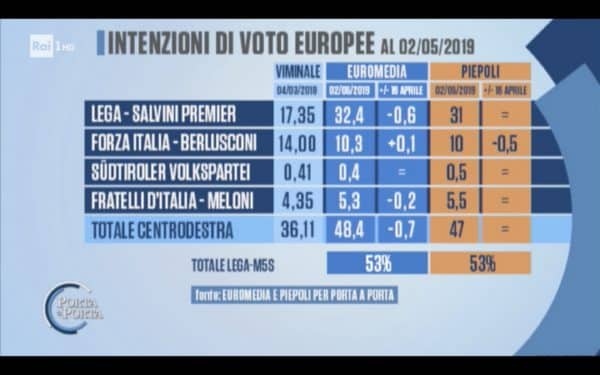 Sondaggi elettorali Euromedia-Piepoli: litigare non fa bene a Lega e M5S