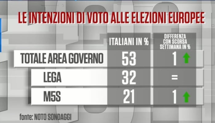 Sondaggi elettorali Noto: il M5S raggiunge il Pd, stabile la Lega