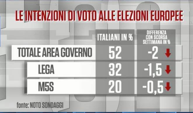 sondaggi elettorali noto, governo