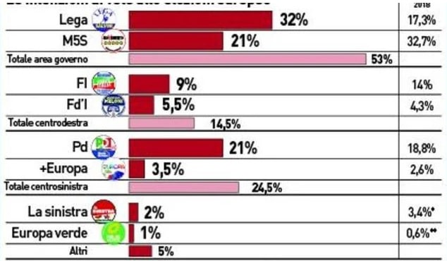 sondaggi elettorali noto