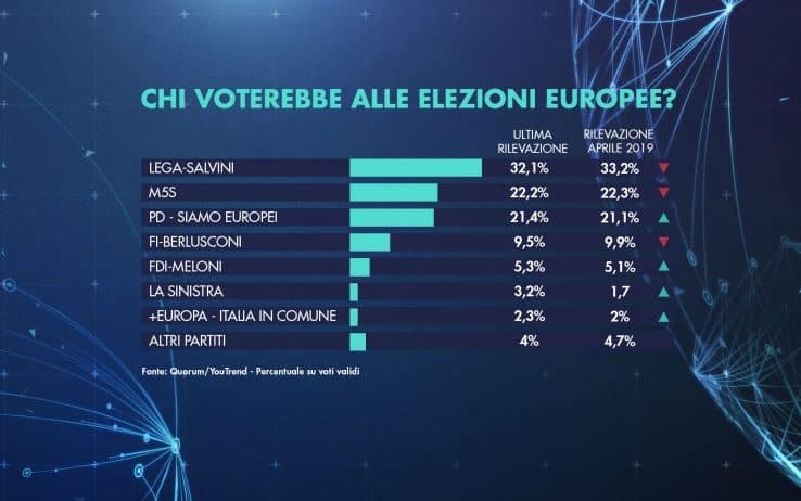 sondaggi elettorali quorum, intenzioni voto