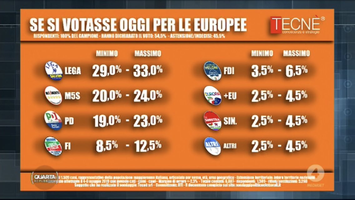 sondaggi elettorali tecne, voto europee