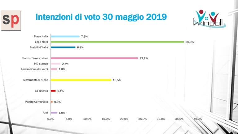 Sondaggi elettorali Winpoll: la Lega vola al 36,3%, M5S al 16,5%