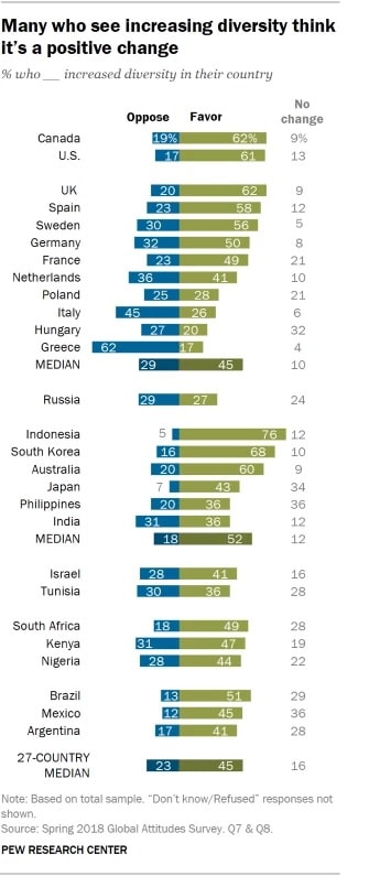 Sondaggi politici, per Pew Research gli italiani tra i più contrari alla diversità