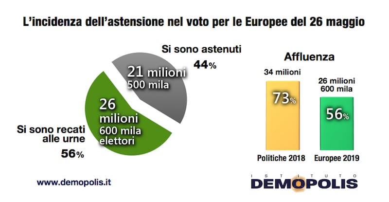 sondaggi politici demopolis, astensione