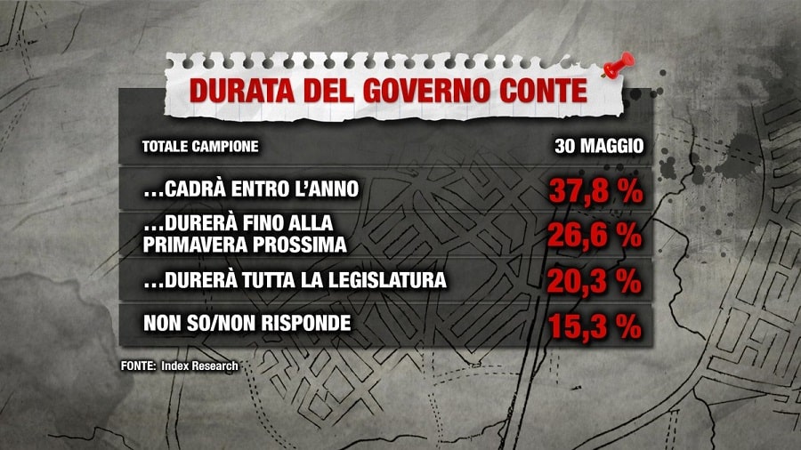 sondaggi politici index, conte