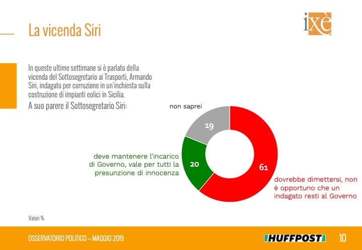 sondaggi politici ixe, siri