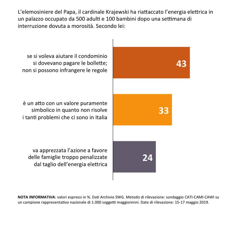 sondaggi politici swg