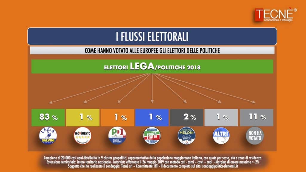 sondaggi politici tecne, lega