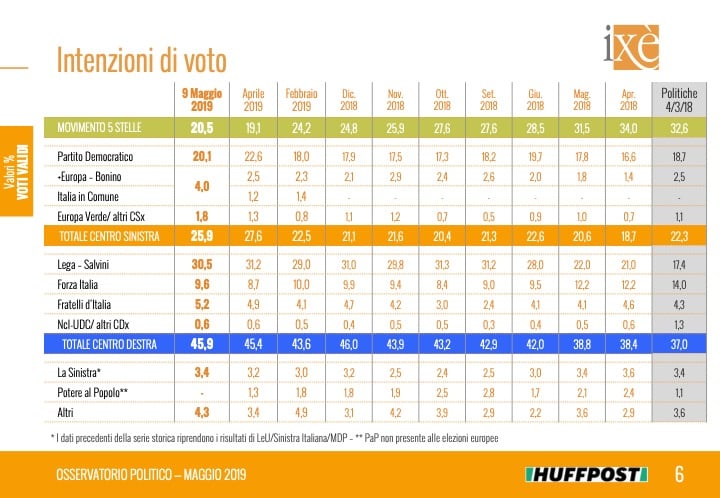 sondaggio ixe lega si conferma primo partito