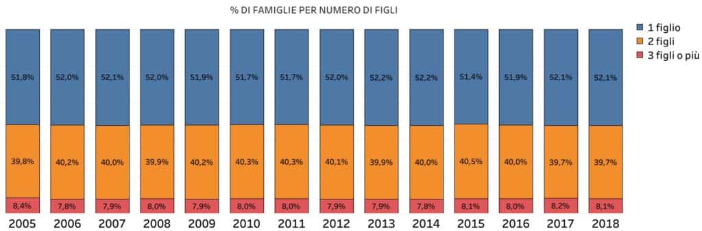 figli unici