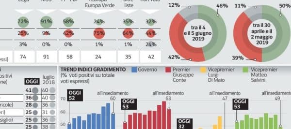 Sondaggi elettorali Ipsos: cala la fiducia per Premier Conte e governo