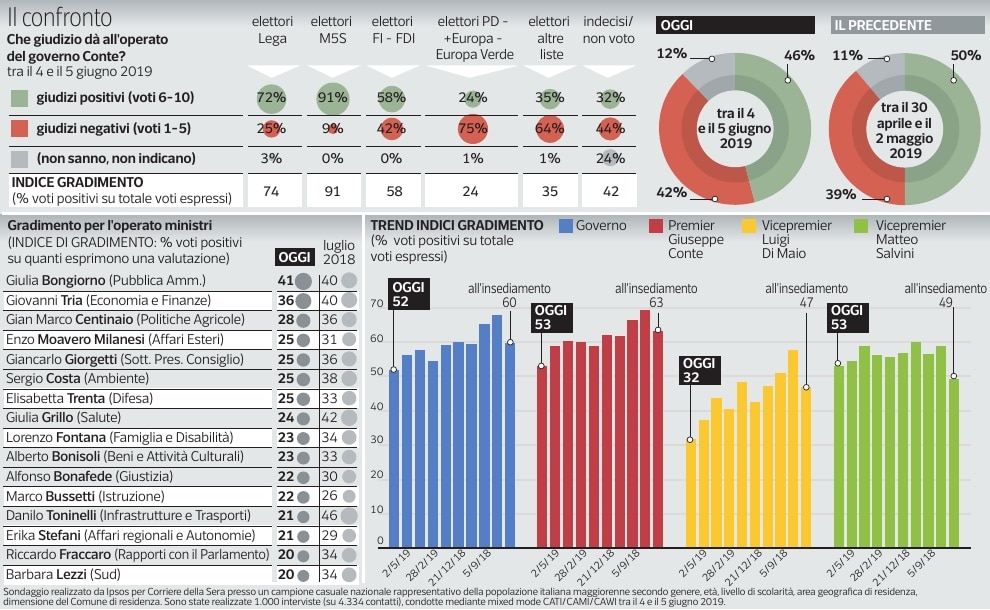 Sondaggi elettorali Ipsos: cala la fiducia per Premier Conte e governo