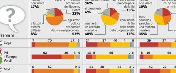 Sondaggi politici Ipsos: Minibot? Per gli italiani inutili o pericolosi