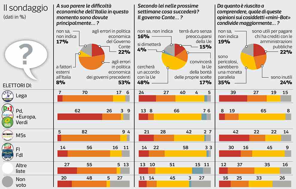 Sondaggi politici Ipsos: Minibot? Per gli italiani inutili o pericolosi