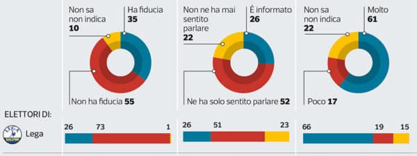 Sondaggi politici: fiducia nei magistrati ai minimi storici